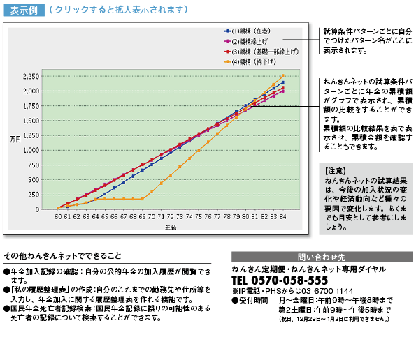 試算条件パターンごとの年金累計額の比較